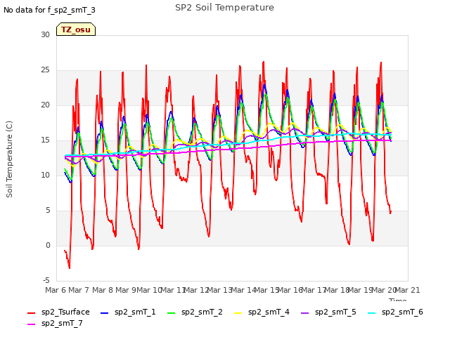 plot of SP2 Soil Temperature