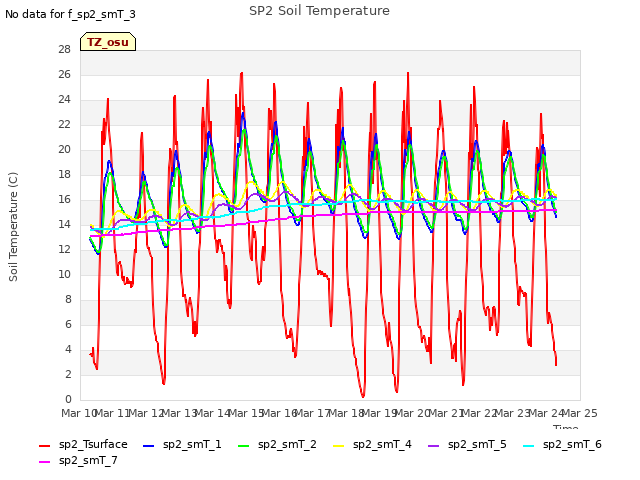plot of SP2 Soil Temperature