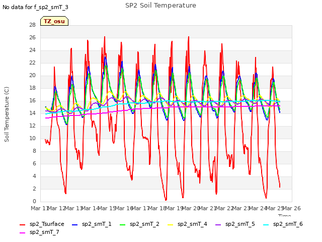 plot of SP2 Soil Temperature