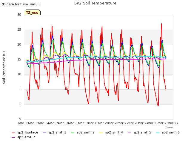plot of SP2 Soil Temperature