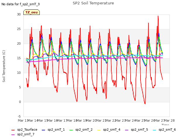 plot of SP2 Soil Temperature