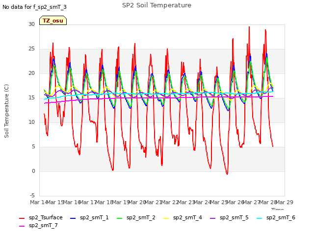 plot of SP2 Soil Temperature
