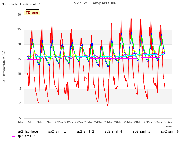 plot of SP2 Soil Temperature