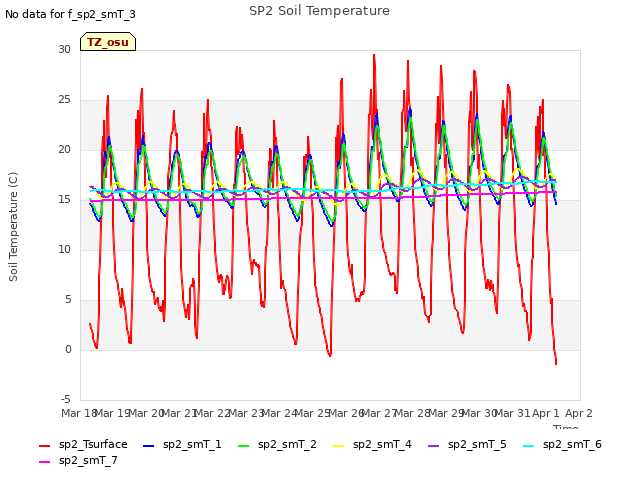 plot of SP2 Soil Temperature