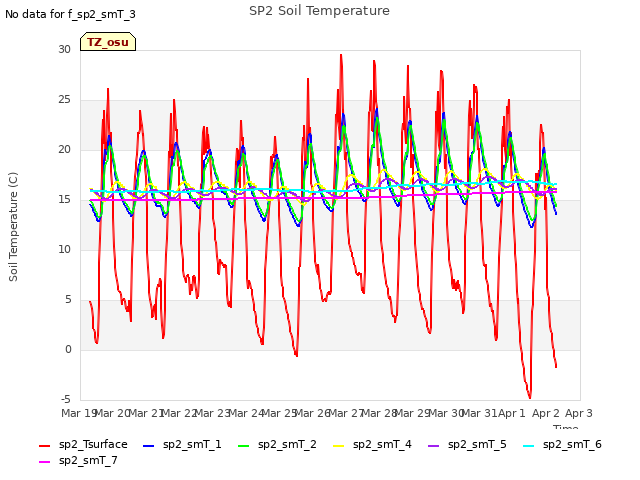 plot of SP2 Soil Temperature