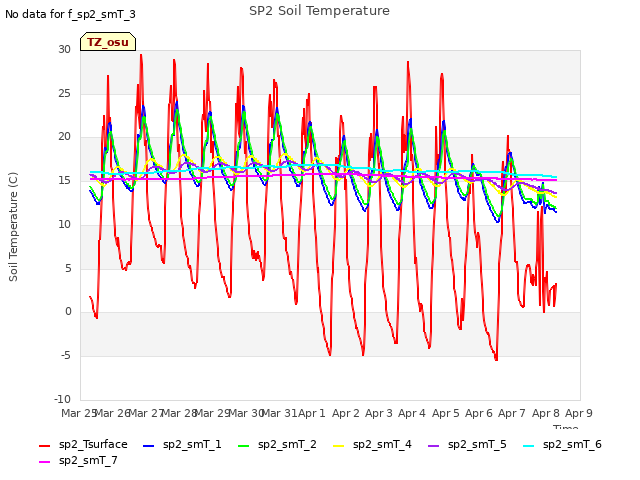 plot of SP2 Soil Temperature