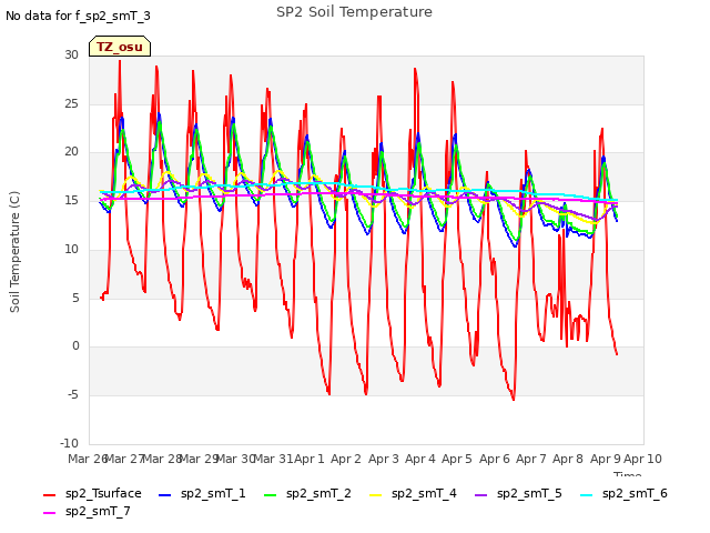 plot of SP2 Soil Temperature