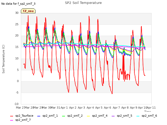 plot of SP2 Soil Temperature