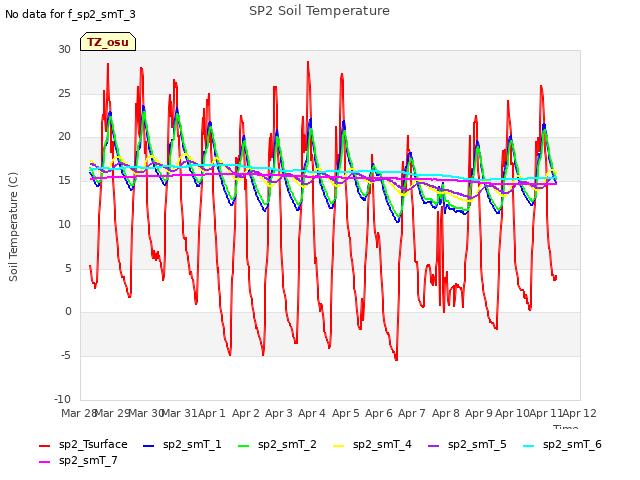 plot of SP2 Soil Temperature