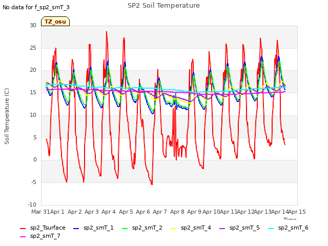 plot of SP2 Soil Temperature