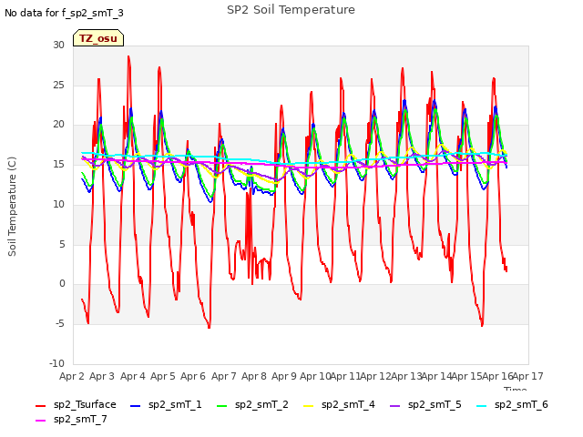 plot of SP2 Soil Temperature