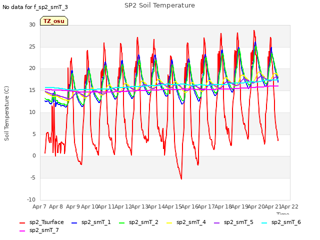 plot of SP2 Soil Temperature
