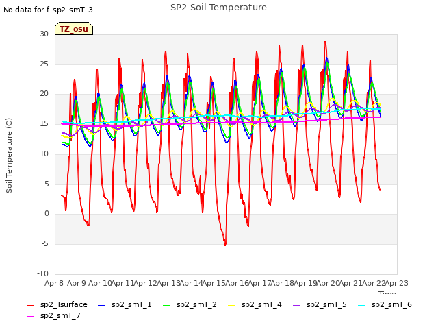 plot of SP2 Soil Temperature