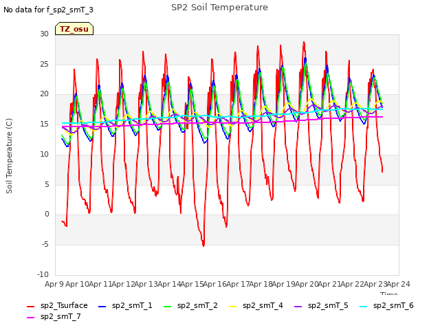 plot of SP2 Soil Temperature