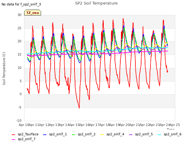 plot of SP2 Soil Temperature