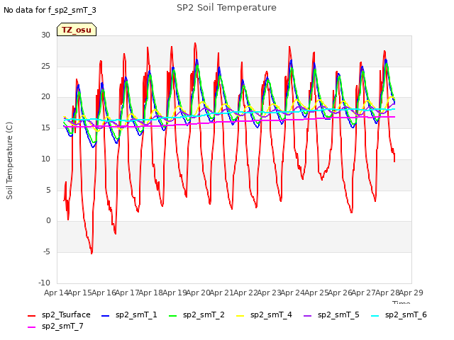 plot of SP2 Soil Temperature