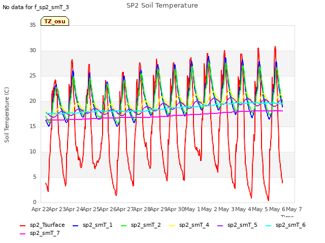 plot of SP2 Soil Temperature