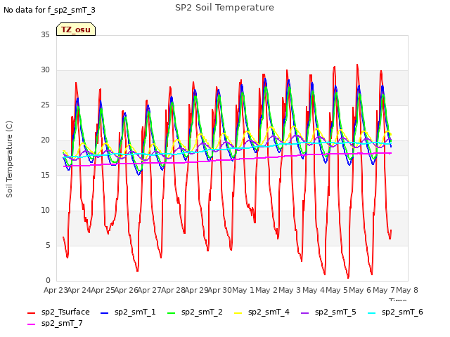 plot of SP2 Soil Temperature