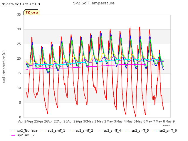 plot of SP2 Soil Temperature