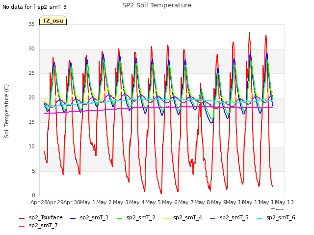 plot of SP2 Soil Temperature