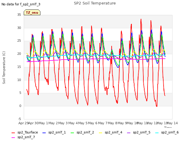 plot of SP2 Soil Temperature