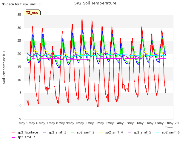 plot of SP2 Soil Temperature