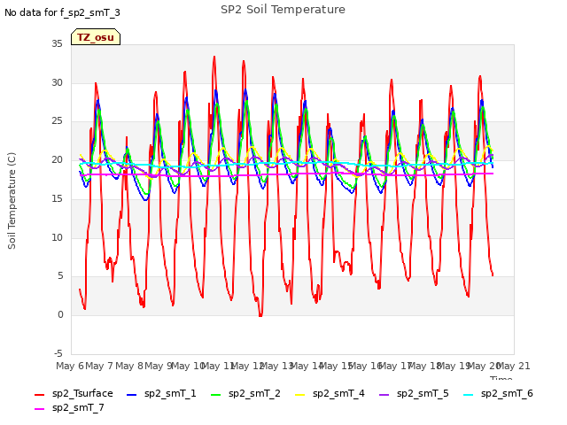 plot of SP2 Soil Temperature