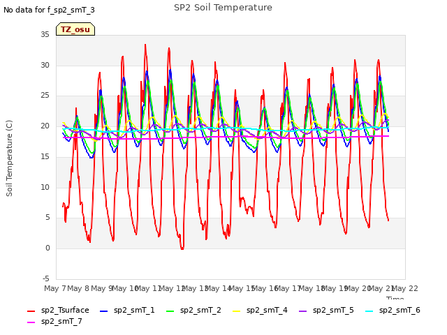 plot of SP2 Soil Temperature