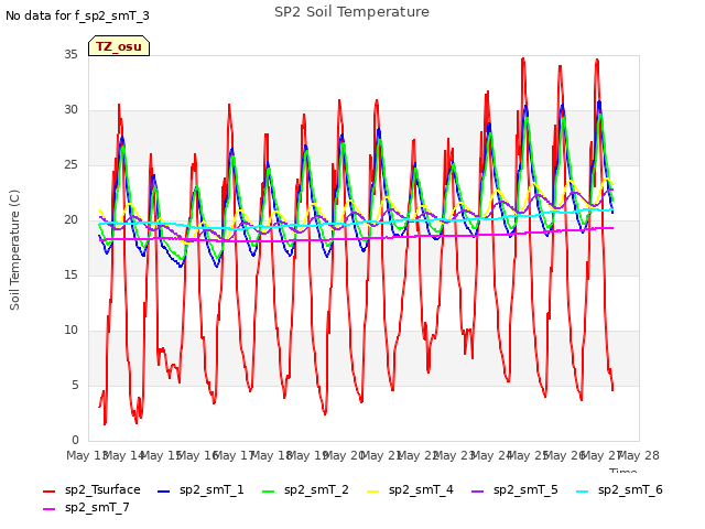 plot of SP2 Soil Temperature