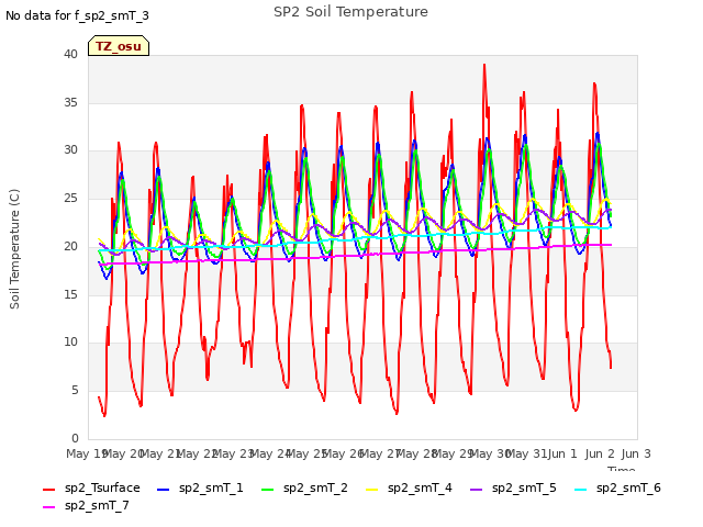 plot of SP2 Soil Temperature