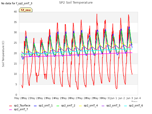 plot of SP2 Soil Temperature