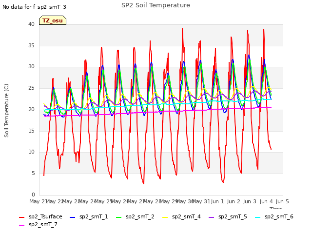 plot of SP2 Soil Temperature