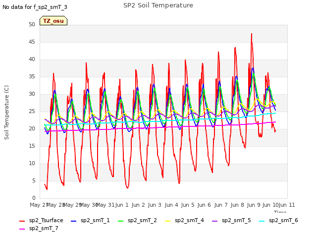 plot of SP2 Soil Temperature