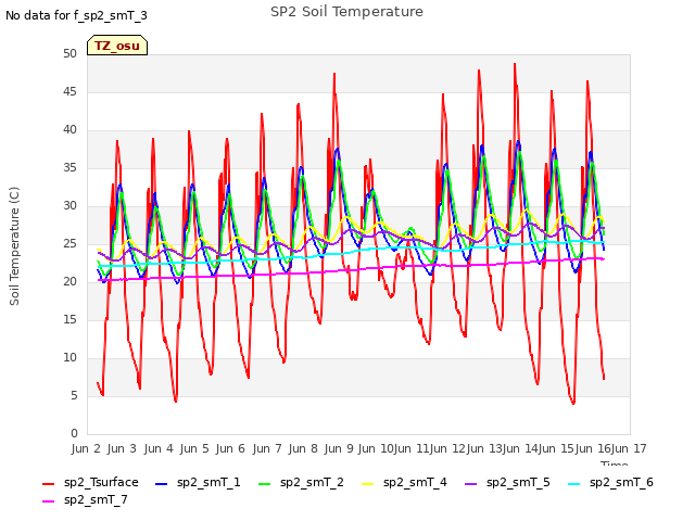 plot of SP2 Soil Temperature