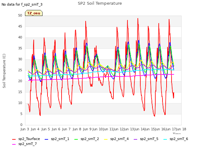 plot of SP2 Soil Temperature