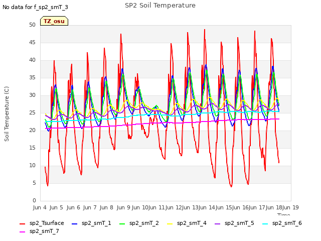 plot of SP2 Soil Temperature