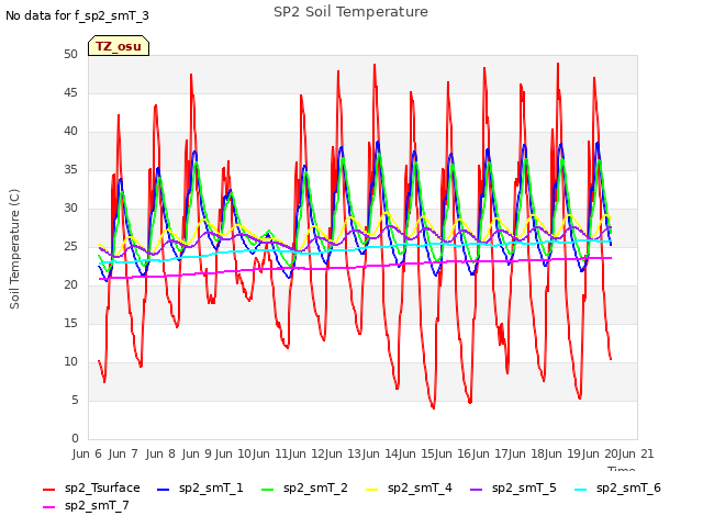 plot of SP2 Soil Temperature