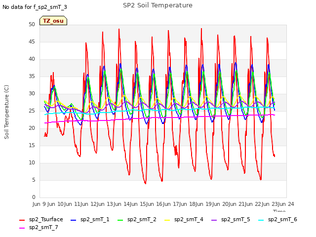 plot of SP2 Soil Temperature