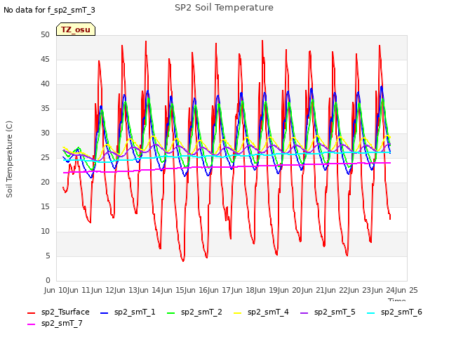 plot of SP2 Soil Temperature