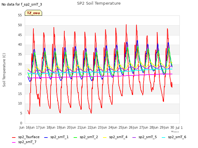 plot of SP2 Soil Temperature