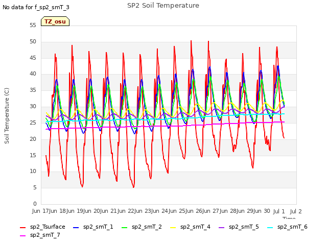 plot of SP2 Soil Temperature