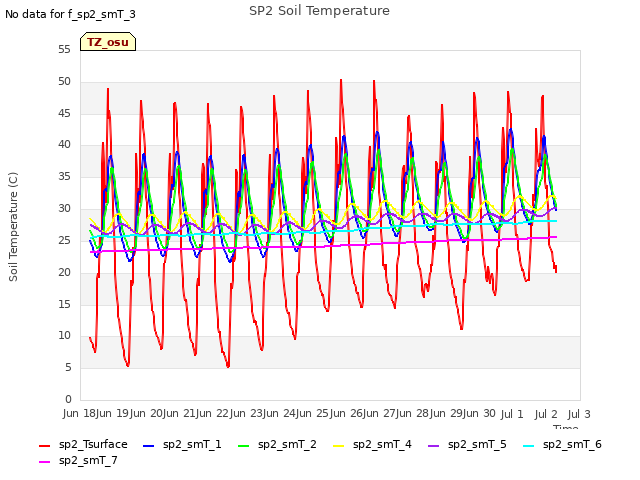 plot of SP2 Soil Temperature