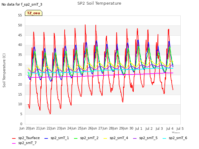 plot of SP2 Soil Temperature