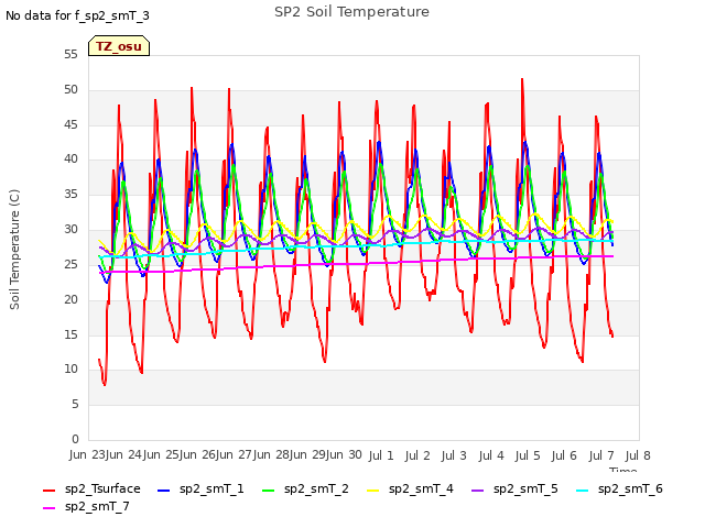 plot of SP2 Soil Temperature