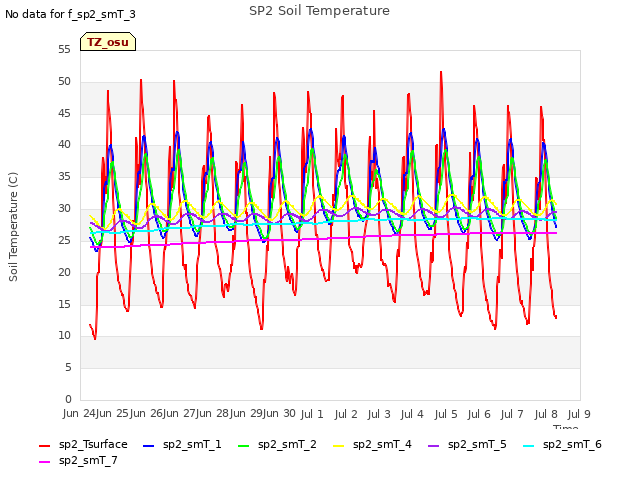 plot of SP2 Soil Temperature