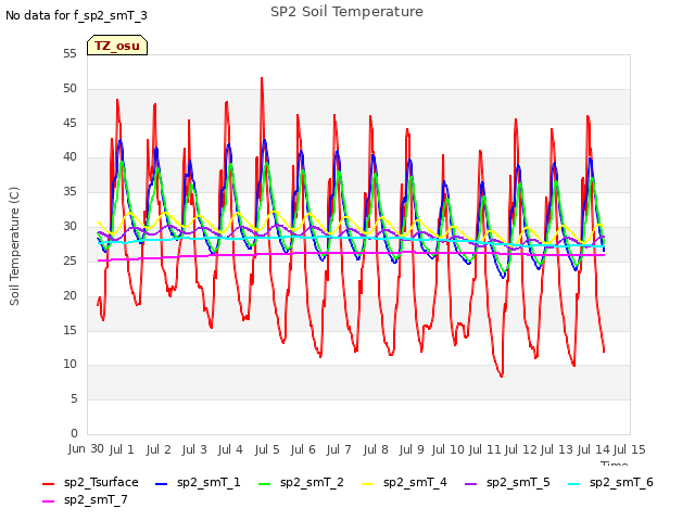 plot of SP2 Soil Temperature