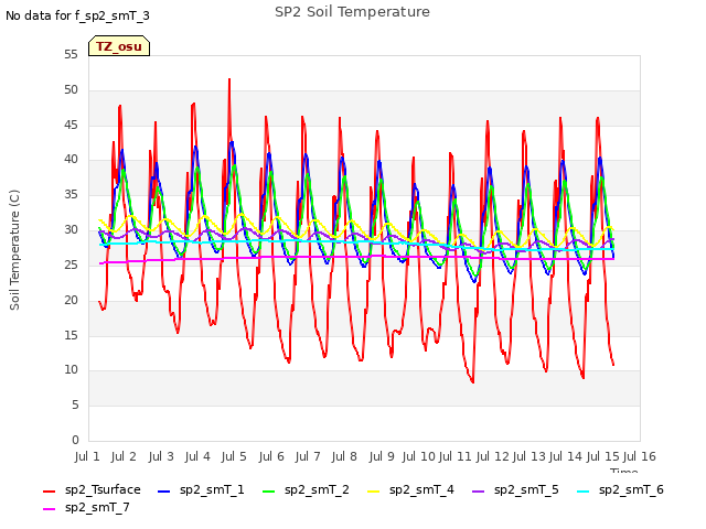 plot of SP2 Soil Temperature