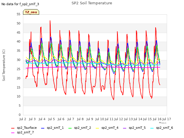 plot of SP2 Soil Temperature