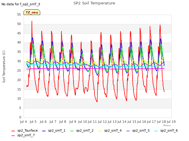 plot of SP2 Soil Temperature