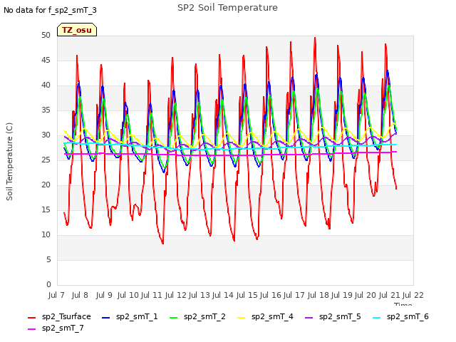 plot of SP2 Soil Temperature